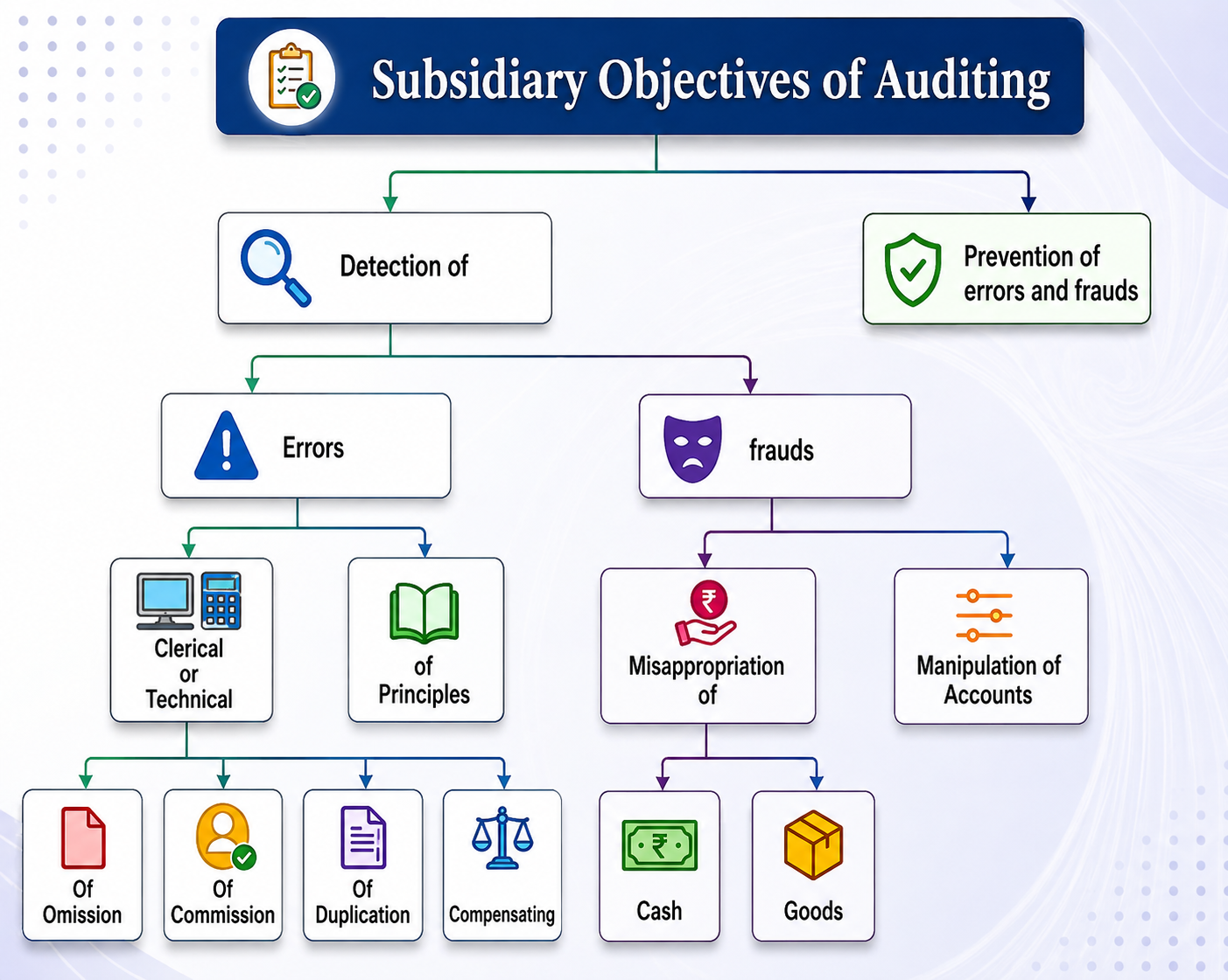 Subsidiary Objectives of Auditing